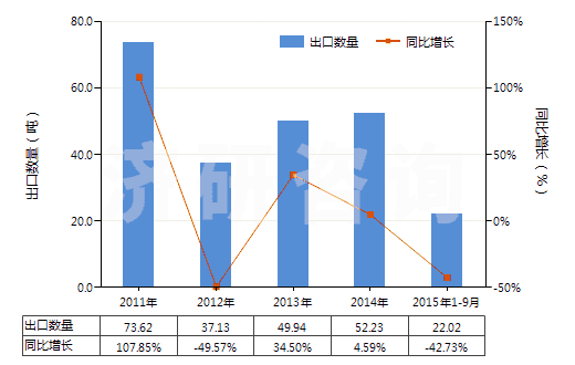 2011-2015年9月中國聚對(duì)苯二甲酰對(duì)苯二胺短纖（未梳或未經(jīng)其他紡前加工）(HS55031120)出口量及增速統(tǒng)計(jì)